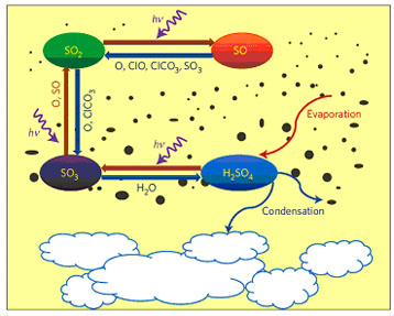 Simplified photochemical network for SO₂