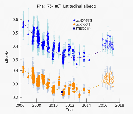 Long term variations of 365 nm albedo of Venus