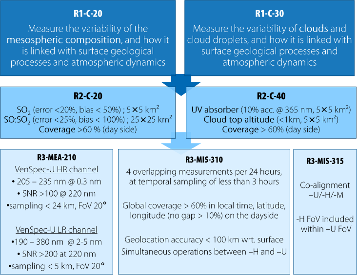 Science Requirements for VenSpec-U from EnVision Red Book